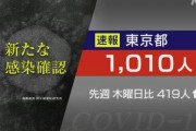 【速報】東京都で新たに1010人の新型コロナ感染を確認。重症者84人。5月13日