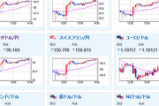 【相場】日銀金融緩和維持、YCC維持で円売り拡大　１３５円台乗せ