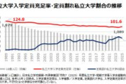 財務省、私立大学250校削減。Fラン大学は終わりへ