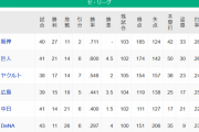 【5/16】●●●●●●●●●●●●●●●横浜_●●●●●●●中日_●●●●広島 東京○○○_読売○○○○○○○