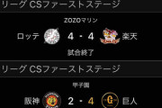 負けた阪神ばかり話題になってロッテのCSファイナル進出が空気…