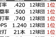 巨人・岡本和真 セリーグ９冠王！ .409  3本 10打点