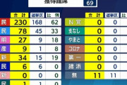 詐欺メール業者さん、衆議院選挙に便乗してあまりに斬新すぎる件名の迷惑メールを送信してしまう！　これはｗｗｗｗｗ