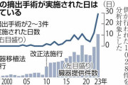 臓器移植見送り、東大・京大・東北大で昨年60件超…臓器提供集中で「対応できる限界超え」  [1/1]