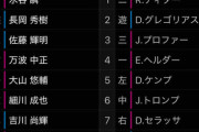 侍ジャパン、髙部が9番センターでスタメン！
