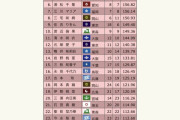 国民体育大会冬季大会、少年女子結果！  …1位：松生理乃 188.42点、2位：吉田陽菜 185.70点、3位：河辺愛菜 181.60点…