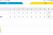 セ･リーグ DB9-1T[6/28]　阪神が開幕から３カード連続負け越し　球団ワーストタイ