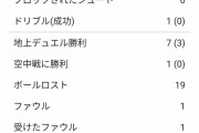 【悲報】柴崎岳さん、サウジ戦のボールロスト数がヤバすぎるｗｗｗｗｗｗｗ