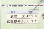 【競馬】競馬予想TV、武豊でとんでもないフリップを作ってしまう