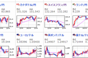 【相場】まもなくFOMC、大きな動き無く様子見　１ドル１３０円