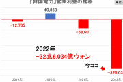 自慢の安い電力が無くなると輸出全滅じゃねーの？　～　【money1】32兆ウォン赤字の韓国電力、このままでは2023年も「20兆ウォンの赤字」