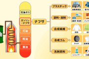 【悲報】ナフサ、ガチで足りない模様！日本企業が続々と悲鳴を上げ始める