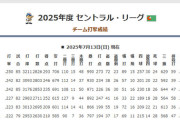 四球数、DeNAは185でセ・リーグ最下位　リーグ平均は216