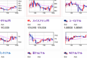 【相場】為替に特に大きな材料はなくやや円安よりのレンジ圏で推移　午後に動きはでるかどうかに注目　金、仮想通貨上昇