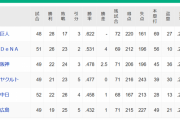 【悲報】巨人独走の理由、あまりにも簡単すぎた
