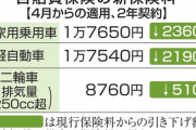 【悲報】車雑誌さん、自賠責保険料は平均11．4％値下げなのに賦課金が150円値上げすると騒いでしまうｗｗｗｗｗｗｗ