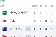 【速報】オーストラリアvsオマーン…まさかの2-2の引き分けｗｗｗｗｗｗｗ
