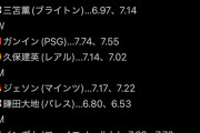 サッカー韓国人選手(欧州組)、日本人選手より個の力が上←これｗｗｗｗｗｗ