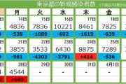 【動画】東京コロナ感染者数推移が上昇傾向に転換！感染者4544人❓❗?