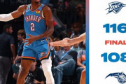OKCが4連勝で久々の貯金生活へ！SGA34得点