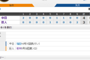 【 巨人試合結果･･･】< 巨 3-4 中 > 巨人3連敗･･･先発メルセデス3回途中2失点､9回に若林HRなどで1点差まで迫るも届かず･･･2位DeNAと3.5差