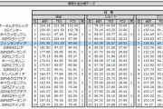 10/14現在 2019/20シーズン 日本女子ISU国際大会星取表・得点ランキング！ フィンランド杯の横井ゆは菜は今季日本女子第5位の成績