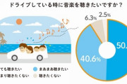 【音楽】“ドライブ中の音楽”流す理由や聴いてる曲は？「邦楽」（88.7％）「アニメソング」(66.6％)「洋楽」（56.4％）