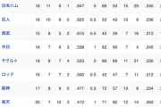 オープン戦順位表(最終)