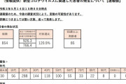 東京都、新たに８５４人新型コロナウイルスに感染確認（２０２１年５月１４日）