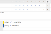 セ･リーグ T 6-2 D [9/12]　阪神が逆転勝ち！大山＆佐藤輝のアベック打点で１８連勝！３年連続で中日戦の勝ち越し決める！！