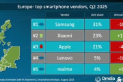 ヨーロッパのスマホシェア､XiaomiがAppleを抜いて2位に浮上