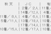【競馬】ジャパンC・有馬記念を6年連続連戦した競走馬がいるらしい