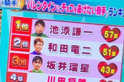 チョコをあげたい騎手ランキング1位池添謙一 2位和田竜二 3位坂井瑠星