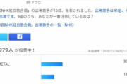 【衝撃】紅白で誰が見たい？NiziUが32%でダントツ1位ｗｗｗｗｗｗｗｗｗｗｗｗｗｗｗ