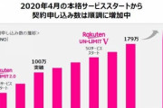 楽天モバイル目標の年内300万人突破ならず1年無料で事務手数料なしでも契約してくれないの