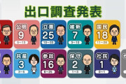 参院選 ・自民歴史的大敗に民放テレビ各局、自民・公明両党を合わせた与党の獲得議席をいずれも計４３議席以下と予想　[7/20]