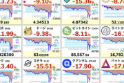 【悲報】仮想通貨全面安。一時20%を超える下げ幅のアルトコインも・・・