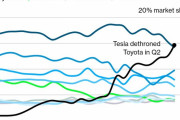 【画像】トヨタ自動車、カリフォルニア州でテスラに抜かされる