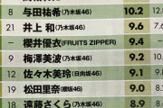 2025最新タレントパワーランキング、やはり久保史緒里が堂々とランクイン！！！！！