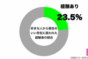 「好きな人から都合のいい存在に扱われた」　→　女性の割合がヤバすぎる・・・