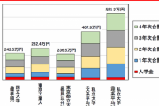 私立大学生さん　学費の計算すらできない頭で凄い事を言い出すｗｗｗｗｗｗｗ