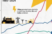 中国の電力発電量、世界を独走。AI時代に世界一強へ
