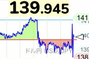 【悲報】ドル円、もうめちゃくちゃ