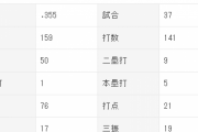 佐野恵太.355 5本 21打点 OPS.960