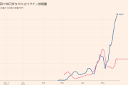 ワクチンの高齢者接種が本格化した昨日１日の接種回数⇒55万回超