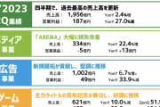 【大惨事】サイバーエージェントさん、W杯無料放送のせいで営業利益62％減