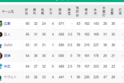 【朗報】横浜DeNAベイスターズ、３位浮上(*^◯^*)