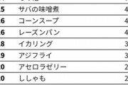 「好きだった給食メニューランキング」3位は「ソフト麺」、2位は「あげぱん」、1位は…
