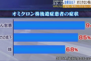 【急増するオミクロン感染後遺症】学校や職場に行けなくなってしまう人が大勢いる