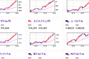 【相場】再び円安の流れ　１ドル１５４円台半ば　日経平均も下げ幅縮小